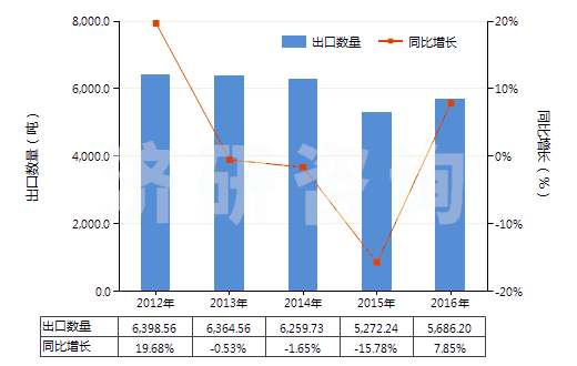 2012-2016年中國(guó)橡皮膏(制成零售包裝供醫(yī)療、外科、牙科或獸醫(yī)用)(HS30051010)出口量及增速統(tǒng)計(jì)